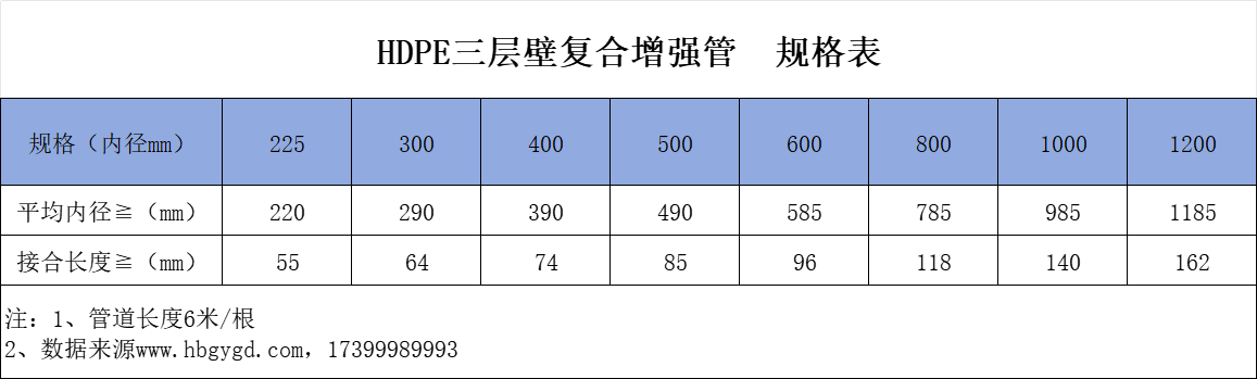 HDPE三層壁復合增強管第1張