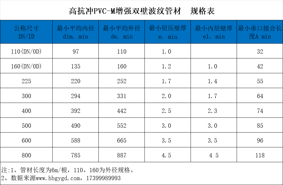 高抗沖PVC-M增強(qiáng)雙壁波紋管第1張