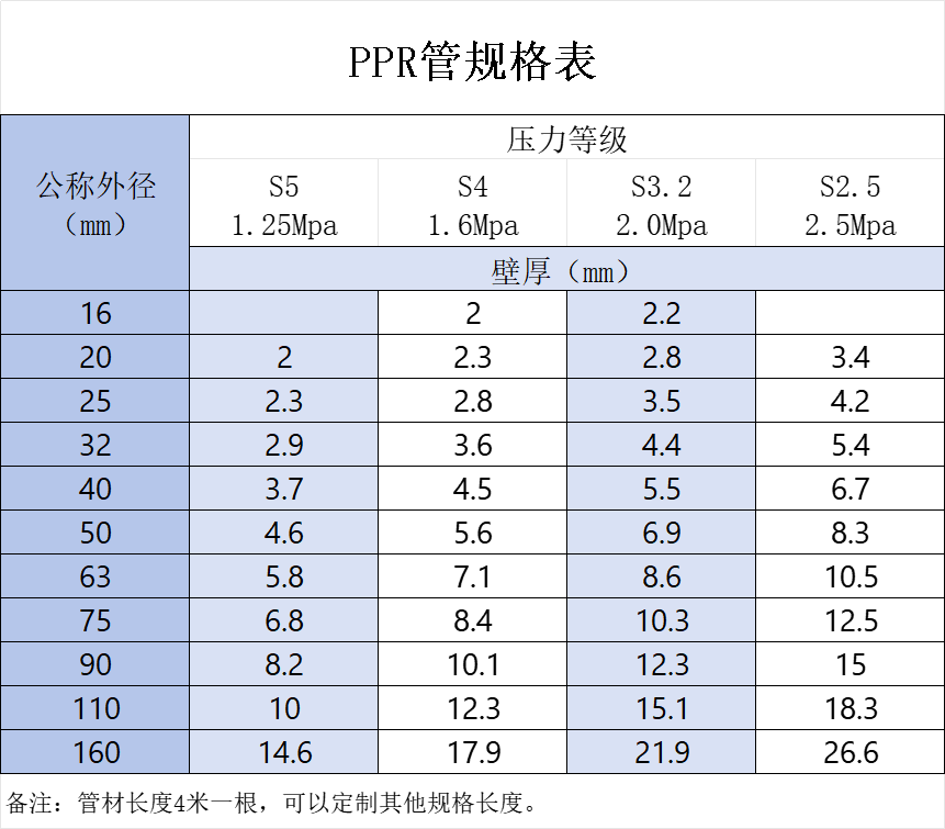 PPR規格型號表（國標 DN/dn外徑對照）| 冷熱水管尺寸S系列壁厚選型指南